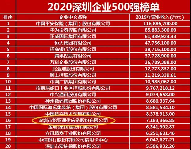 2020ҵ500ǿ¯ʱǲz6mgе16λ